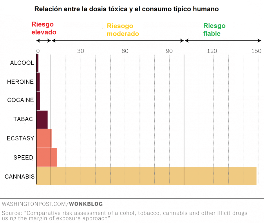 Tabla de Riesgo por consumo entre diferentes drogas