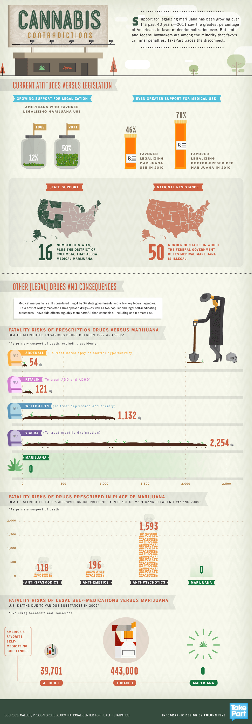 Contradicciones de la marihuana (EEUU)
