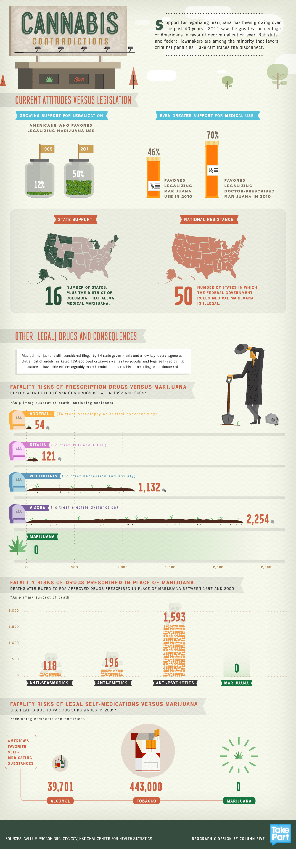 Infografía sobre las contradicciones de la marihuana en Estados Unidos