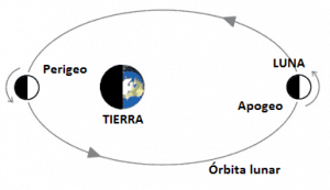 Gráfico Apogeo y Perigeo lunar