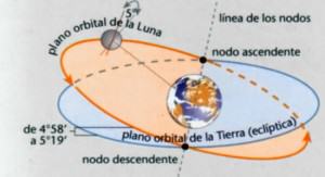 Nodo Ascendente y Nodo descendente de la Luna.