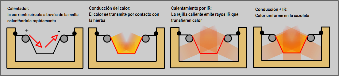 Método de vaporización