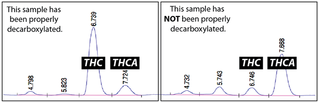 descarboxilación del THC