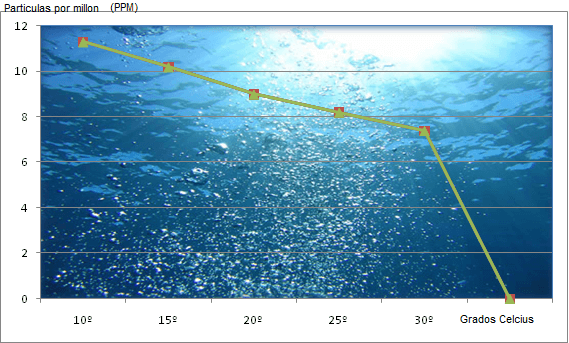 Oxigeno disuelto en agua según temperatura