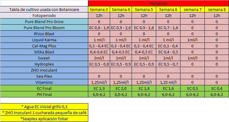 Tabla cultivo de Botanicare Floración para planta de 8 semanas 