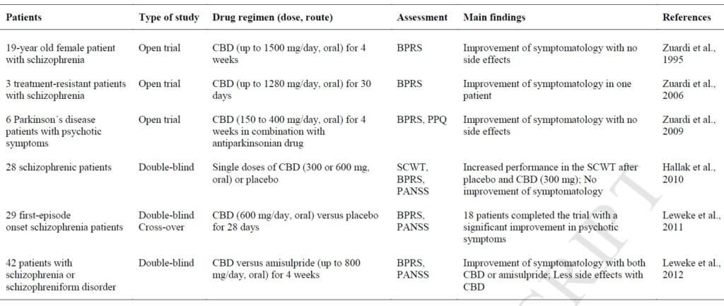 Ensayos clínicos del CBD como antipsicóticos en los humanos