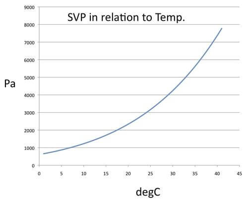 SVP (en pascales) en función de la temperatura (en grados celsius)