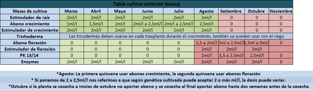 Tabla cultivo exterior basica