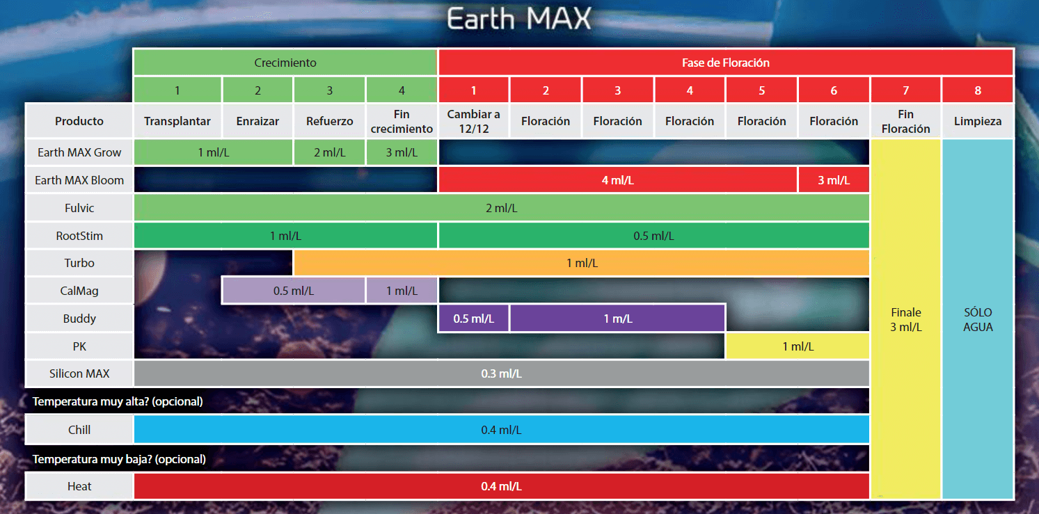 Tabla de cultivo para Vitalink Earth Max