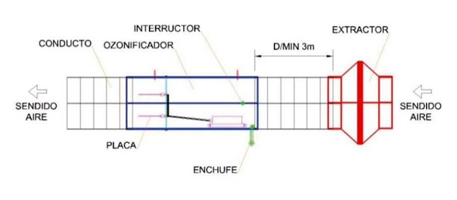 Funcionamiento del ozonizador