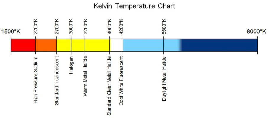 Different types of lights with their colour temperature