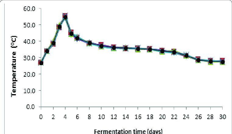 En esta gráfica se muestra el súbito aumento de temperatura durante los primeros días de fermentación