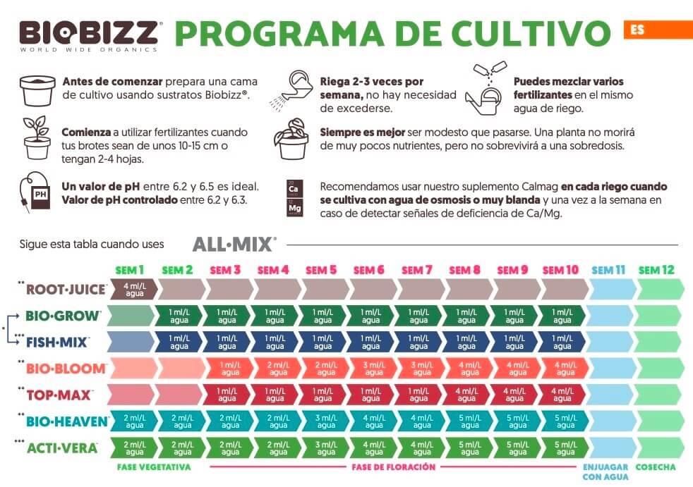 Cómo utilizar las tablas de cultivo de Biobizz