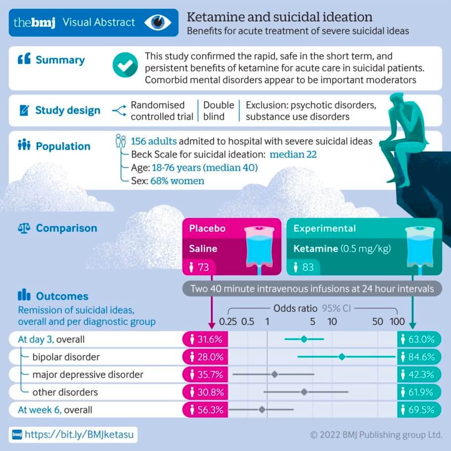 Según este estudio, "la ketamina es rápida, segura a corto plazo y tiene beneficios persistentes para la atención aguda de pacientes suicidas. Un efecto analgésico sobre el dolor mental podría explicar los efectos antisuicidas de la ketamina"