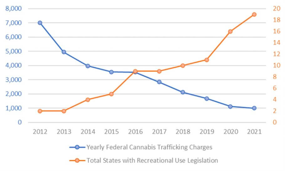 Cargos anuales de tráfico de cannabis (azul), según lo informado por el Libro de Consulta de 2021 de la Comisión de Sentencias de los Estados Unidos, frente al total de estados que han legalizado el cannabis para uso recreativo (naranja)