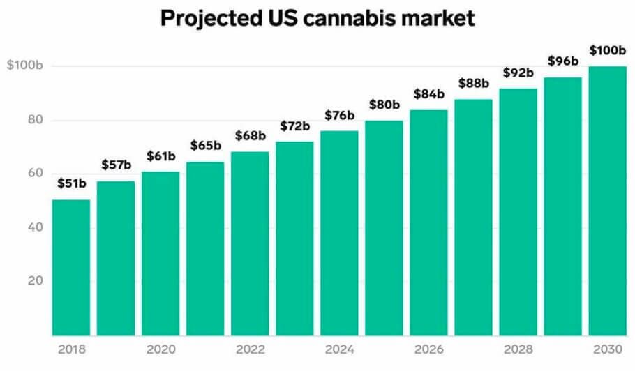 Cada año, los analistas predicen lo que vale la industria del cannabis. Y cada año ese número supera las expectativas