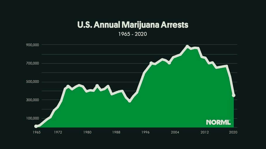 Rate of arrests for cannabis charges over 50 years in the US