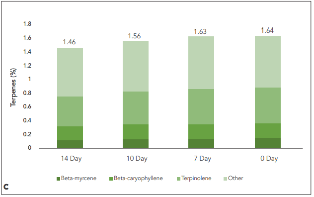Graph showing the terpene content of each group (Source: RX Green Technologies)