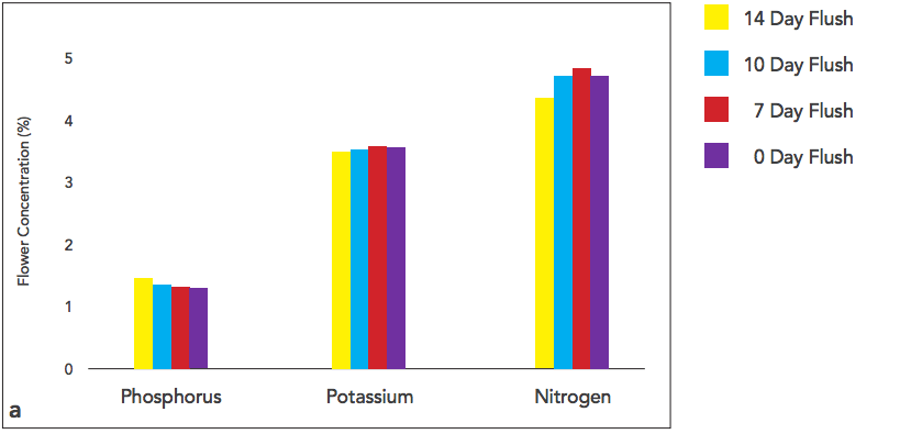Los resultados en los tres principales nutrientes del cannabis: nitrógeno, fósforo y potasio (Fuente: RX Green Technologies)