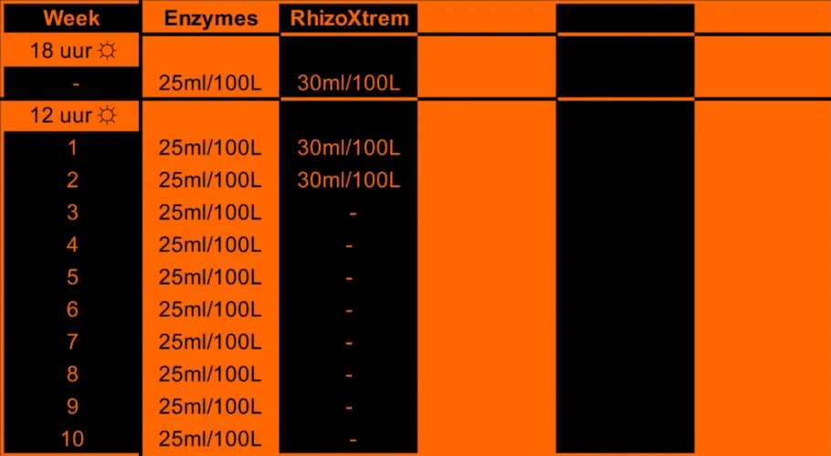 Chart for the Metrop additives Enzymes & RhizoXtrem