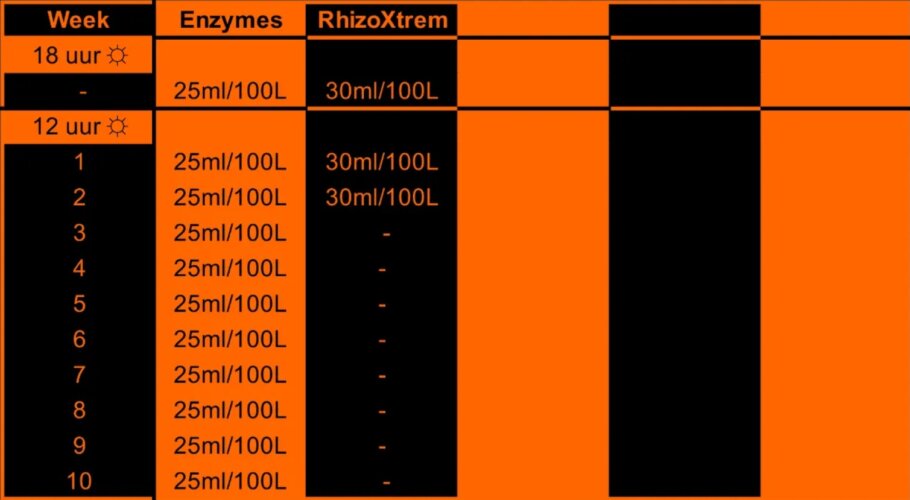 Tabla de cultivo de aditivos Metrop: Enzymes y RhizoXtrem
