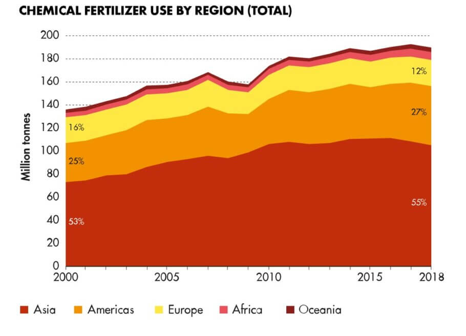 Este gráfico nos muestra cómo el uso de fertilizantes químicos ha aumentado durante las últimas dos décadas en los distintos continentes