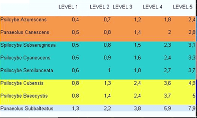 Dosis necesarias para llegar a los diferentes niveles de conciencia alterada (en gramos) fuente:Reddit