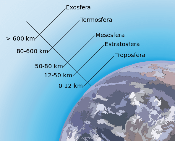 Las distintas capas de la atmósfera terrestre: la Línea Kármán (100km) se situaría por encima de la Mesosfera
