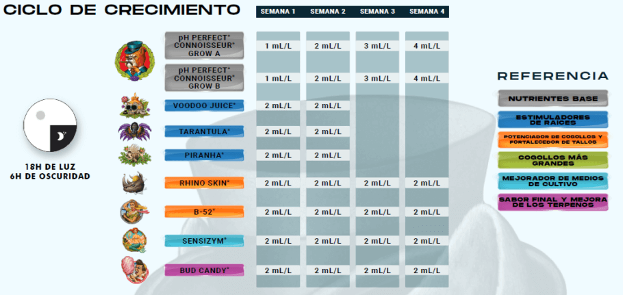 Tabla de nutrición para Connoisseur Grow A+B, etapa de crecimiento, para cultivo en tierra