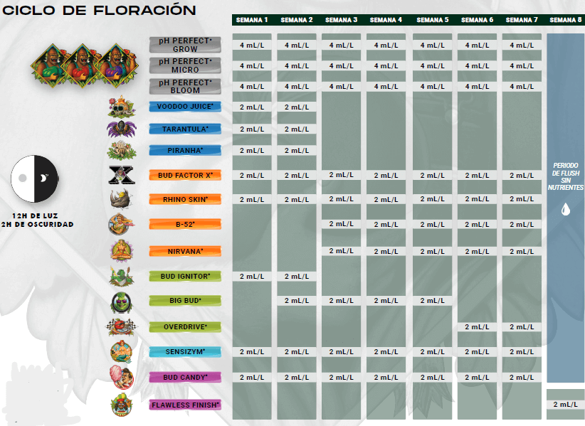 Tabla de nutrición para pH Perfect Grow, Micro y Bloom, etapa de floración