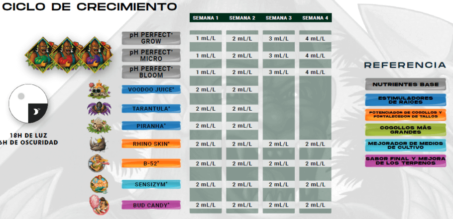 Tabla de cultivo para pH Perfect Grow, Micro y Bloom, etapa de crecimiento