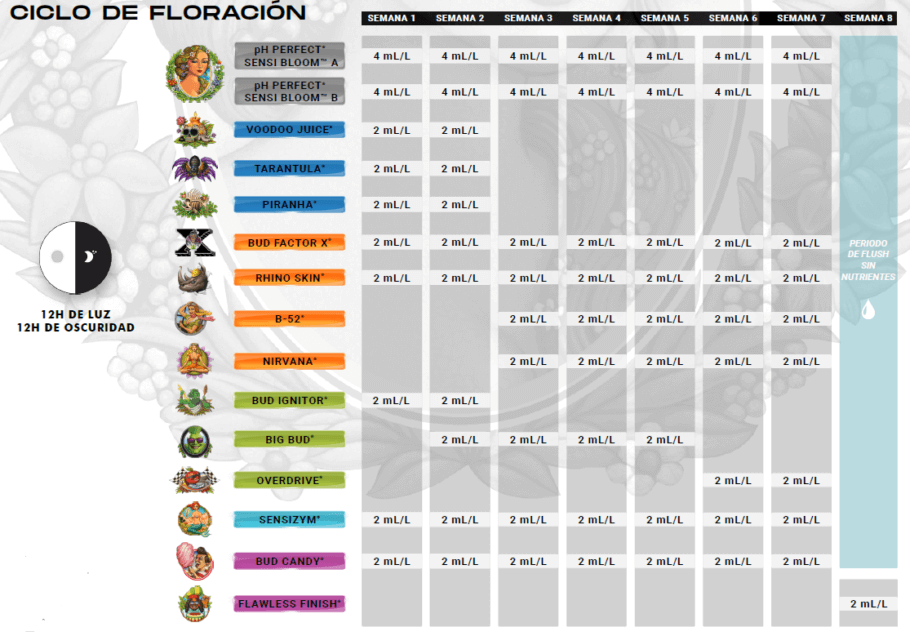 Tabla de cultivo para Sensi Bloom A+B, etapa de floración, para cultivo en tierra