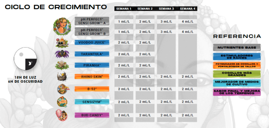 Tabla de nutrición para Sensi Grow A+B, etapa de crecimiento, para cultivo en tierra