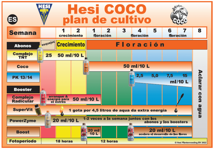 Tabla de cultivo en coco para abonos y aditivos Hesi