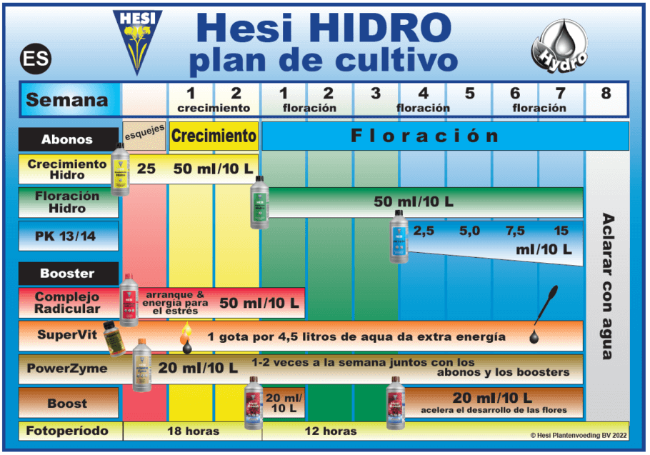 Tabla de cultivo hidropónico para fertilizantes y estimulantes Hesi