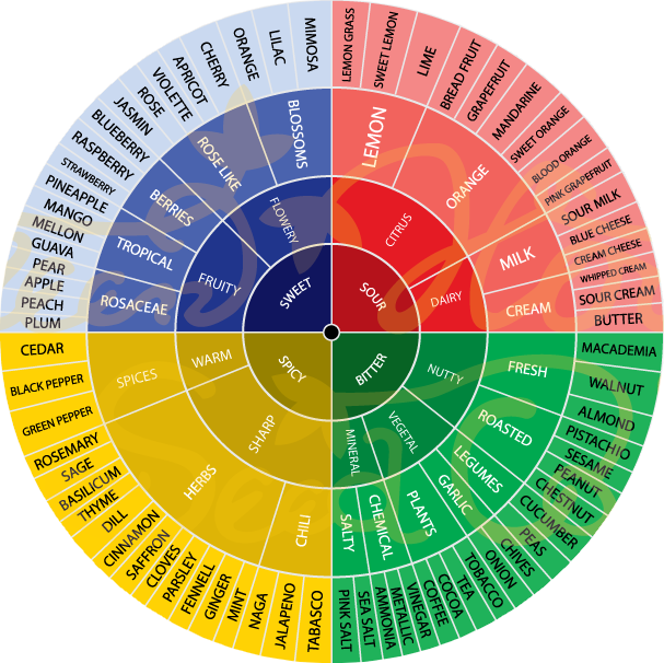 Roda dels sabors del cànnabis (font: GreenHouse)