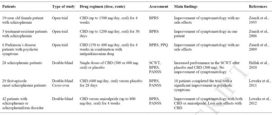 Assajos clínics del CBD com antipsicòtics en els humans