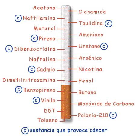 El consum de tabac és perjudicial per a la salut i pot provocar càncer.