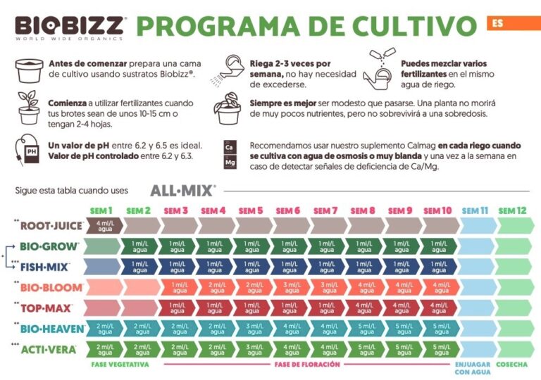 Com utilitzar les taules de cultiu de Biobizz