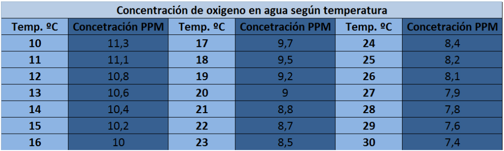 Concentració d'oxigen segons la temperatura de l'aigua