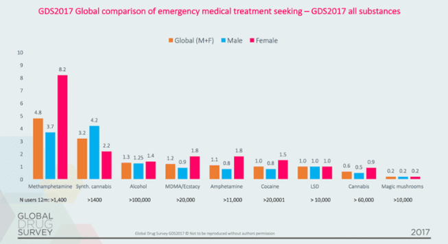 En termes d'emergències mèdiques, els bolets màgics representen un percentatge ínfim en comparació amb altres substàncies