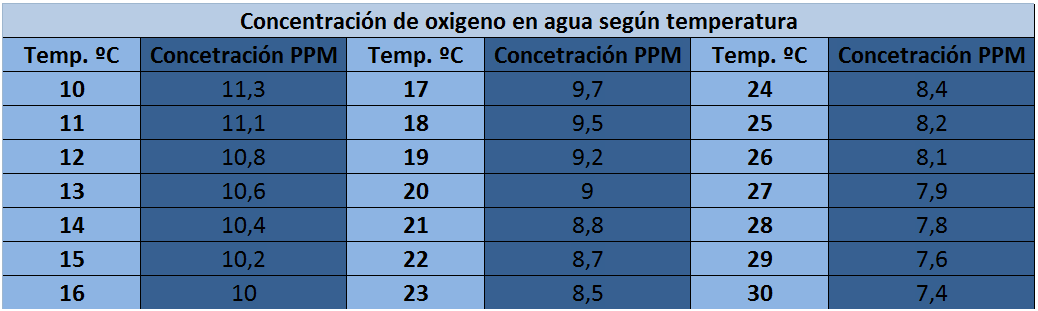 Sauerstoffkonzentration in Abhängigkeit von der Wassertemperatur