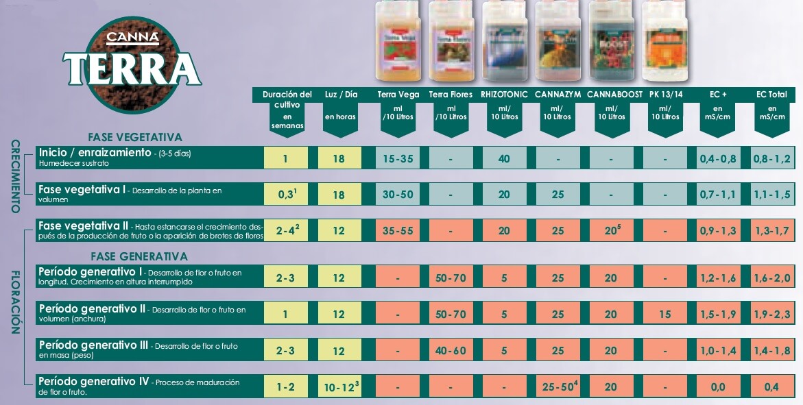 Anbauschema für die Produkte aus dem Canna Terra Sortiment