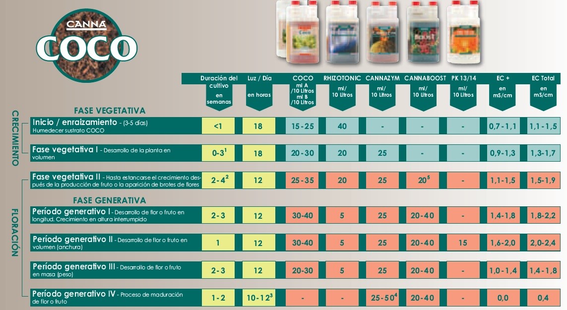 Kultivierungstabelle für Canna Coco-Reihe