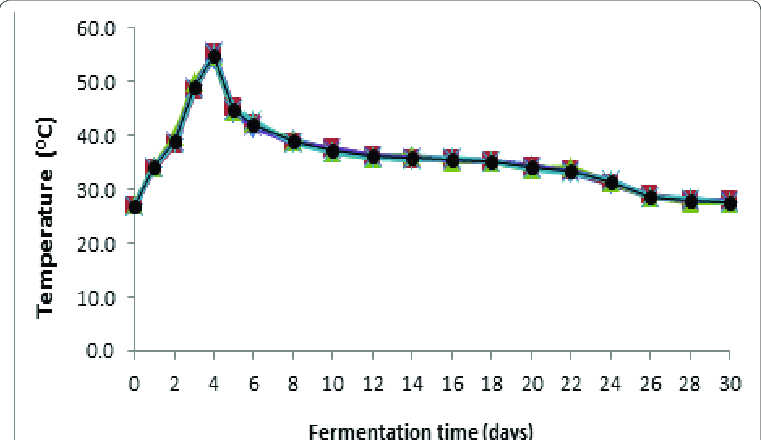 Diese Grafik zeigt den plötzlichen Temperaturanstieg in den ersten Tagen der Fermentation 