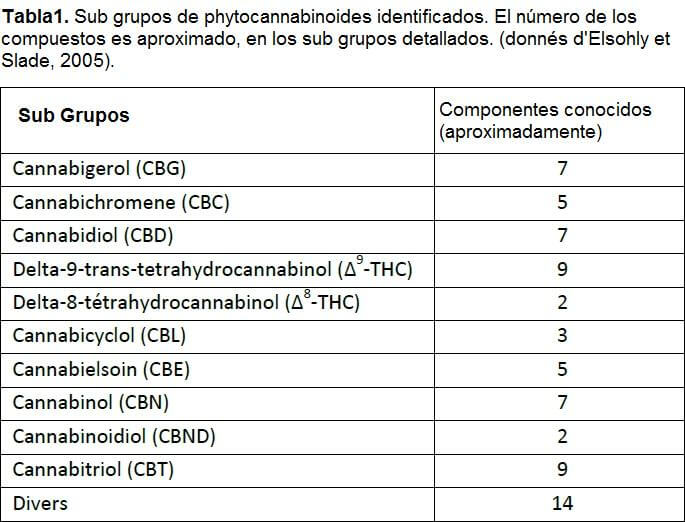 In der Marihuanapflanze identifizierte Unterklassen von Cannabinoiden