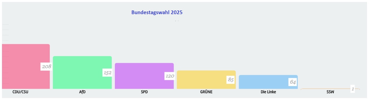 Die Ergebnisse dieser Parlamentswahlen haben die rechten Parteien in Führung gebracht
