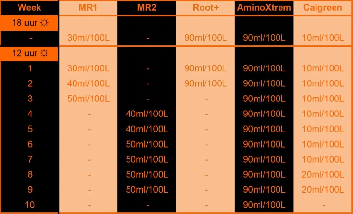 Tabelle für DWC- oder rezirkulierende Hydrokultursysteme