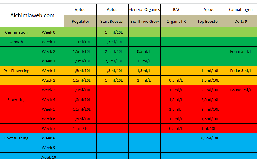 Days To Bloom Chart