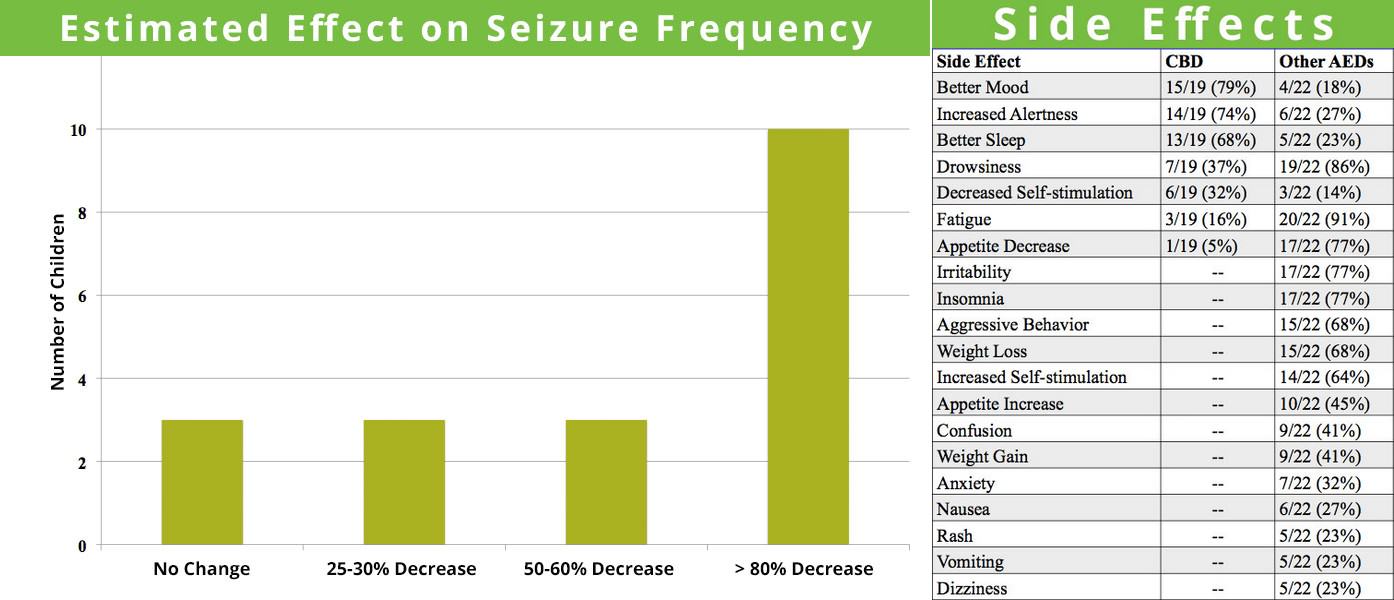 Effects of CBD on childhood epilepsy and comparison between its side effects and those of medicines